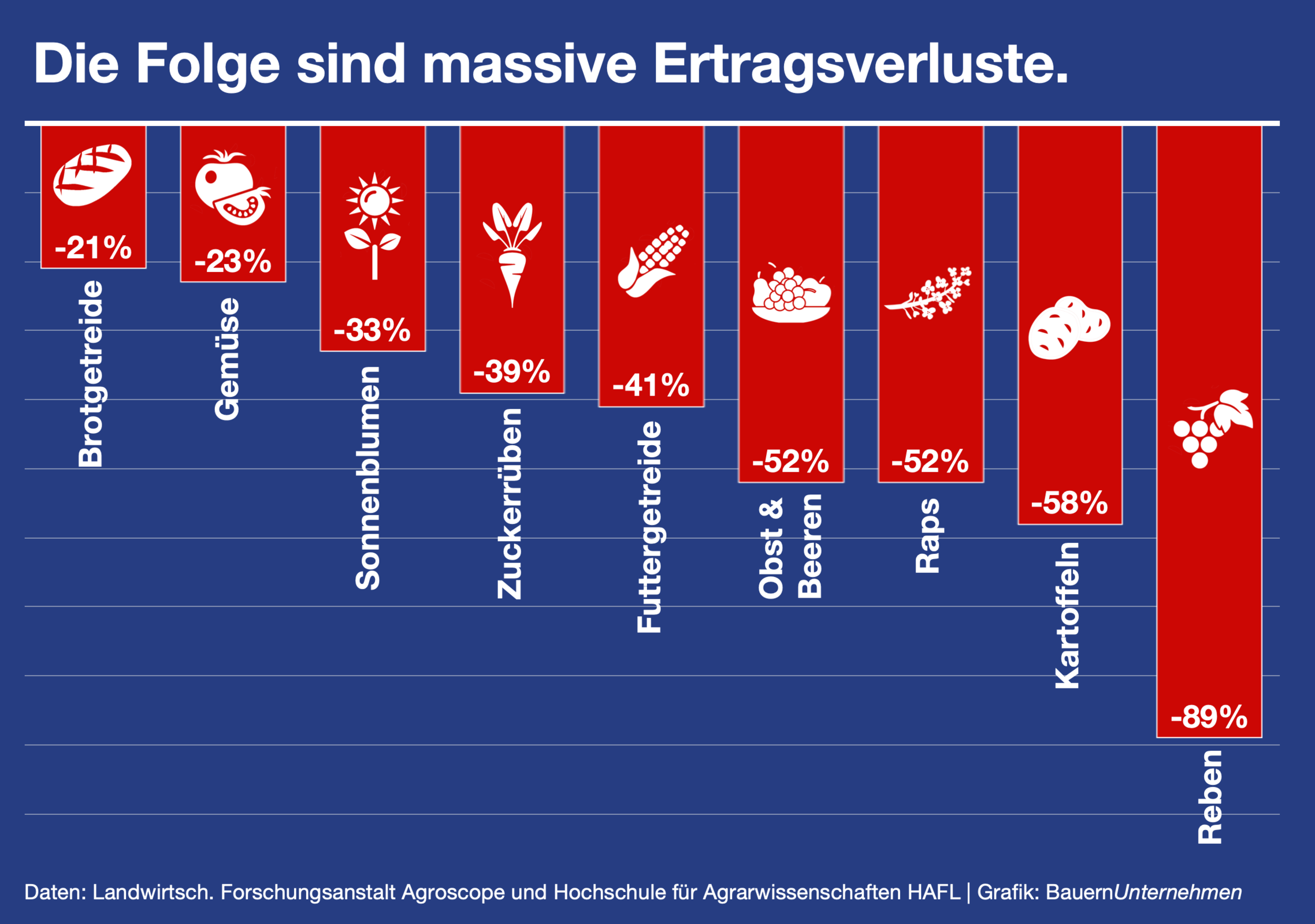 Ertragsverluste ohne Pflanzenschutz